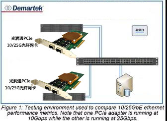 還在用萬兆光纖小水管？25Gb以太網(wǎng)了解一下(圖3)