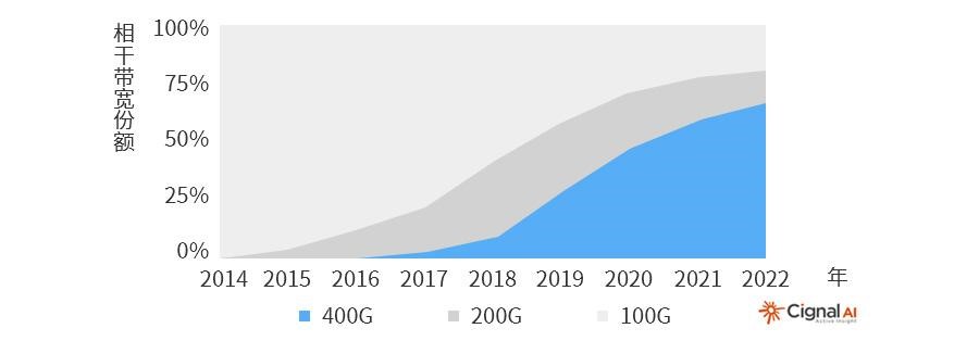 400G以太網市場的現(xiàn)狀和未來(圖1)
