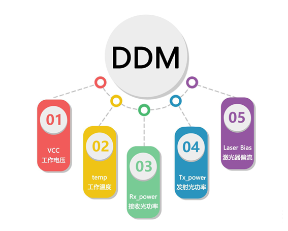 DDM技術 DDM技術